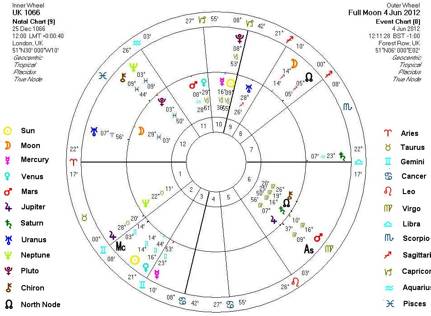 2012 astrology