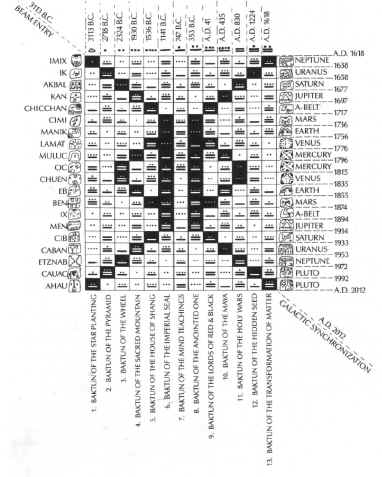 The "harmonic module"; The Mayan Factor, C. 1987, Jose Arguelles