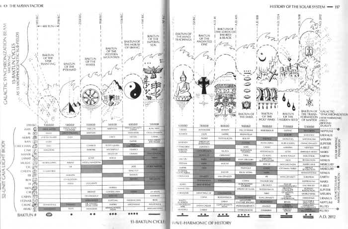 The 13-baktun wave-harmonic of history; The Mayan Factor, C. 1987, Jose Arguelles