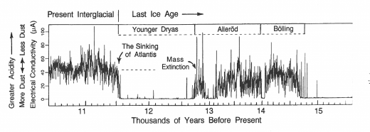 Icecore sample shows that 12,700 years ago, there was high solar flare activity, from cosmic dust. Copyrighted 1997. P. LaViolette. Click for link to Sphinx Stargate