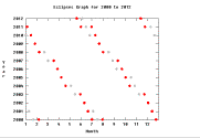 The 3 eclipses of 2011 occur at a very dodgy time...