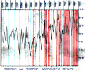 Geomagnetism , earthquakes & sunspots. Kev Peacock's graph shows us heading for a crescendo. The red lines represent earthquake activity. For more info., click here & visit Kev's Geomagnetic page.