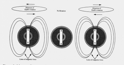 Braden says the earth's rotation will slow down to a stop, when the magnetic field will drop to zero point, before rotation starts in the opposite direction, with reversed magnetic field. Awakening to Zero Point. C. 1997. Gregg Braden