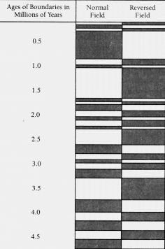 Reversals of Earth's magnetic field over the last 4.5 million years. Awakening to Zero Point. C. 1997. Gregg Braden