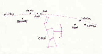 The "Alpha/Omega" position of Orion on 29/6/2000. Picture by GS after Adrian Gilbert. Click for link to Gilbert's site