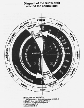 The Sun's supposed orbit around the central sun. God I Am. C. 1991. Triad Pulishers Pty. Ltd/ Turm-Verlag/Peter O. Erbe 