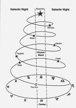The Photon Band & Alcyone Spiral. The Pleiadian Agenda. C. 1995. Barbara Hand Clow 