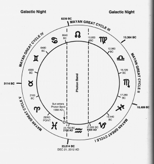 5 Mayan great Cycles & the Photon Band.The Pleiadian Agenda. C. 1995 Barbara Hand Clow
