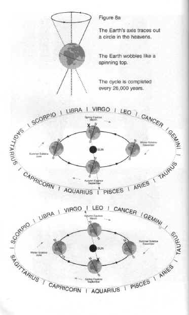 Precession again. Gods of The New Millennium. C. 1996. Alan F. Alford