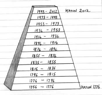 The 13 last katuns of the 13th and last Baktun in the Great Cycle (picture by G.S. after Raymond Mardycks). Click for link to Raymond Mardycks' Galactic Astrology site