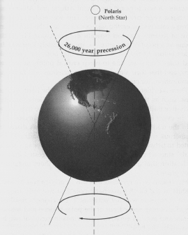 Precession over 26,000 years. Notes From The Cosmos. C. 1987, 1997. Gordon Michael Scallion