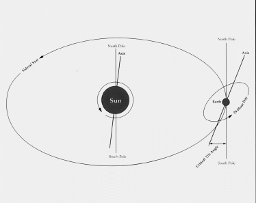 Earth's tilt angle. Notes From The cosmos. C. 1987, 1997. Gordon Michael Scallion