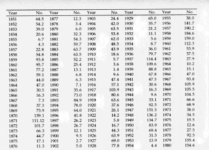 Mean sunspot numbers; The Mayan Prophecies, C. 1995. Adrian Gilbert & Maurice Cotterell