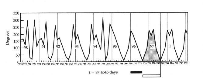 The 781-bit sunspot cycle. the Mayan prophecies. C. 1995. Adrian Gilbert & Maurice Cotterell