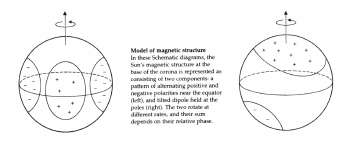 Solar magnetic fields. The Mayan Prophecies. C. 1995. Adrian Gilbert & Maurice Cotterell