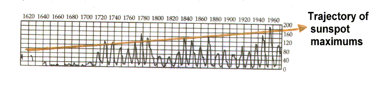 Max sunspot trajectory; C. 1995. Adrian Gilbert & Maurice Cotterell