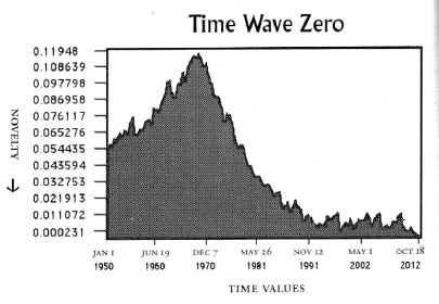 Timewave Zero; the last 62 years of the wave. C. 1993, Dennis J. McKenna & Terence K. McKenna