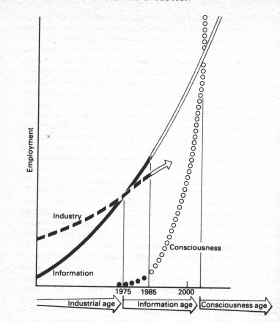 Inner development overtakes other industries. The White Hole in Time. C. 1992. Peter Russell