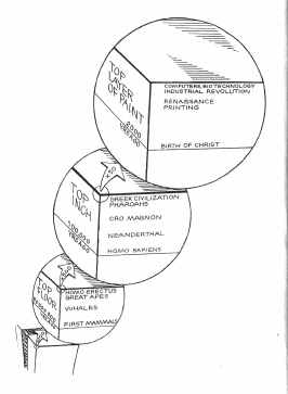 Evolutionary acceleration pt.2. The White Hole in Time. C. 1992. Peter Russell