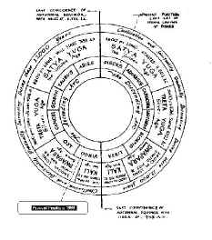 Sri Yukteswar's astrological chart